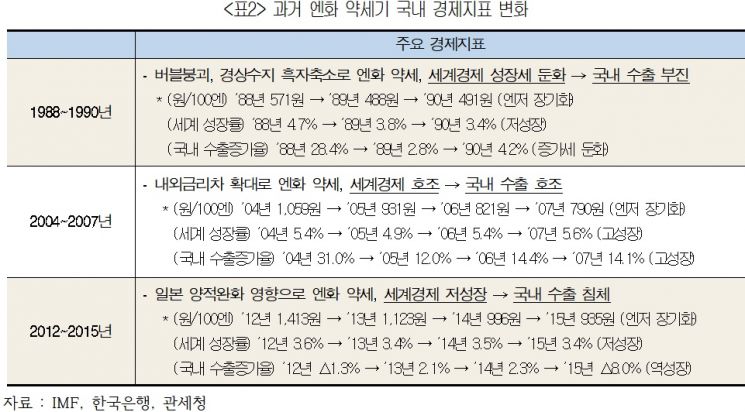 하반기 수출 '먹구름'…"中·우크라·美·日 등 대외리스크 확대"