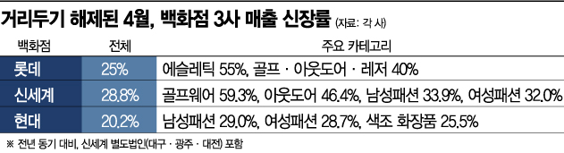 "집콕 탈출에" 백화점·아웃렛 '날개'…온라인 '멈칫'