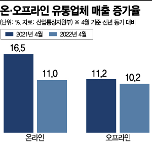 "집콕 탈출에" 백화점·아웃렛 '날개'…온라인 '멈칫'