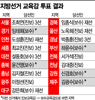 교육감 선거 '진보 전성시대' 막 내려…17곳 중 8곳 보수