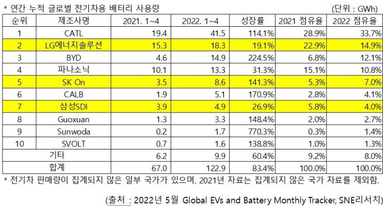 1~4월 배터리점유율 中 CATL 독주…2위 LG엔솔과 격차 벌어져