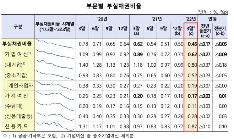 1분기 국내은행 부실채권비율 0.45%…7분기 연속 역대 최저