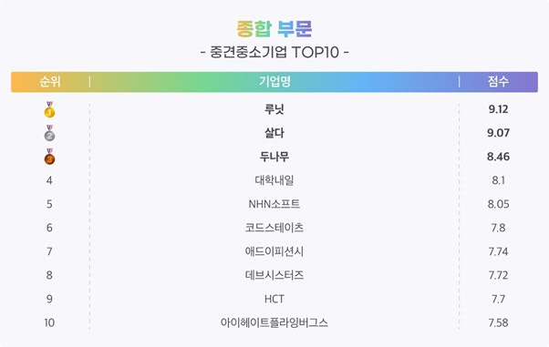 잡플래닛이 선정한 '2022년 주목할 기업'