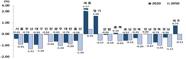 2020년 대비 2050년 시·도별 '인구성장률' 현황 그래프. 통계청 제공