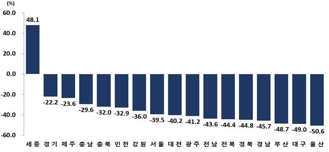 2020년 대비 2050년 시·도별 생산연령인구 증감률 현황 그래프. 통계청 제공