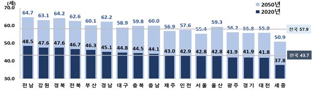 2020년 대비 2050년 시·도별 중위연령 현황 그래프. 통계청 제공