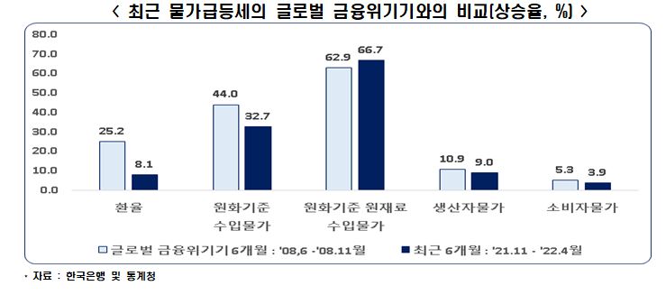 "원·달러 환율 불안정, 소비자물가 상승률 부추겼다"