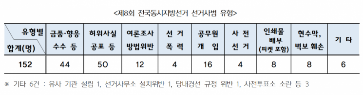 제8회 전국동시지방선거 선거사범 유형.