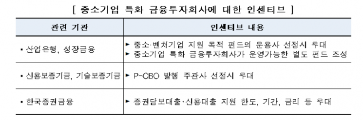 금융위, 유진투자증권 등 7개사 중기특화 금융사 지정