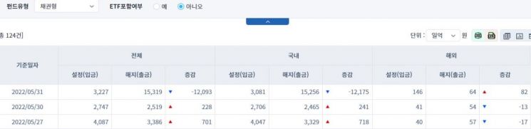[일일펀드마감] 국내 채권형 펀드, 1조2175억원 순유출