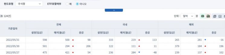 [일일펀드마감] 국내 채권형 펀드, 1조2175억원 순유출