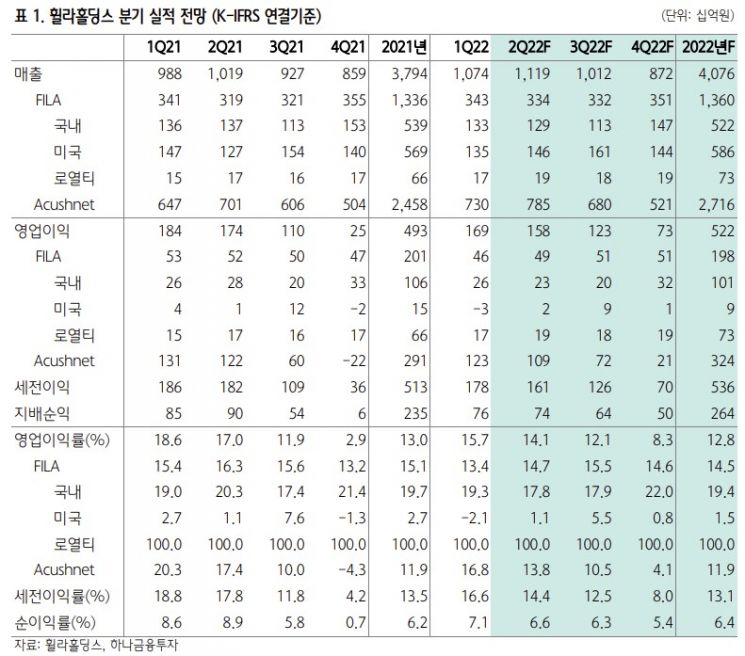 [클릭 e종목]"변화 기로 선 휠라홀딩스…주가 모멘텀 크지 않을 것"