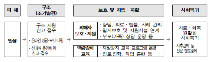 성매매 피해 아동·청소년 절반, 피해 경로 '채팅앱'