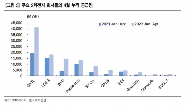 한투證 "코로나19 봉쇄로 2차전지 공급 감소…LG엔솔·포스코케미칼 추천"