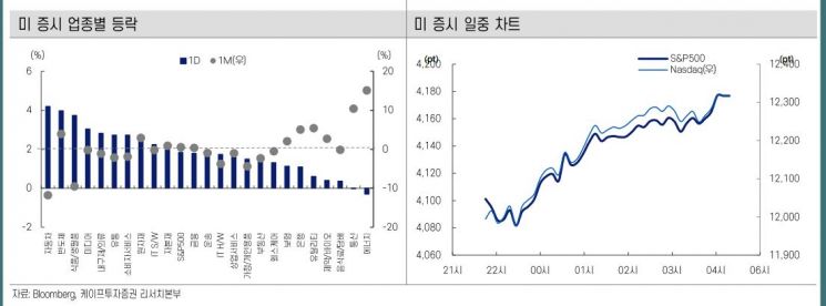 [굿모닝 증시]美 부진한 고용지표에 '안도'…국내 증시도 반등 '기대' 