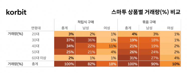 코빗 "비트코인 적립식 구매 인기…묶음 구매의 3배"