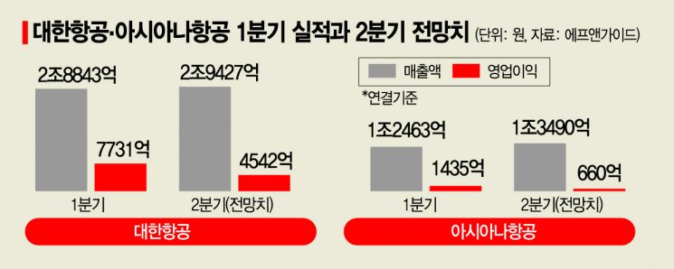 날개 편 대형 항공사, 고유가·인건비에 '휘청'