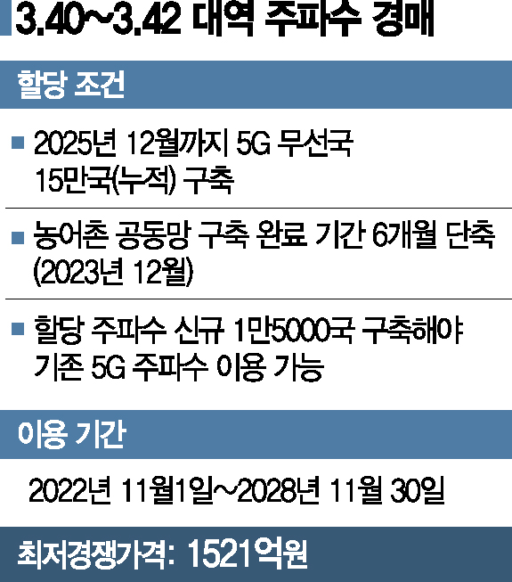 5G 주파수 따낸 LGU+, 통신품질평가 순위 바뀌나