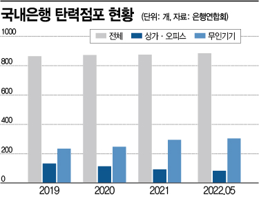 우리동네 탄력점포?…"무인기기만 늘었네"