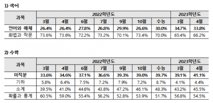 2022-2023학년도 국어, 수학 선택과목 응시비율 변화(자료제공=종로학원)