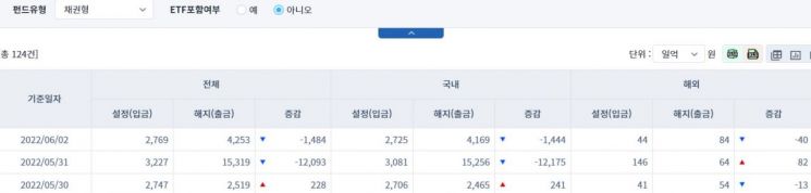 [일일펀드동향] 국내 채권형 펀드, 2거래일간 1조3619억 순유출