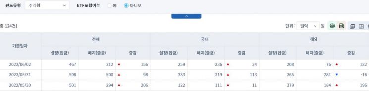 [일일펀드동향] 국내 채권형 펀드, 2거래일간 1조3619억 순유출