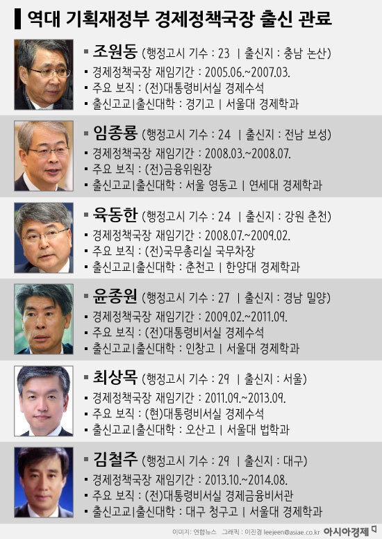 [Analysis of Yoon Administration's Economic Team] Highlighting the 'Traditional Policy Line'... A Look at Past Directors of the Economic Policy Bureau
