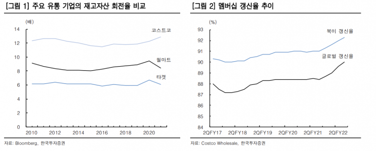"코스트코, 불안한 시장 환경에도 성장은 계속"