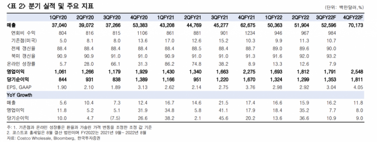 "코스트코, 불안한 시장 환경에도 성장은 계속"