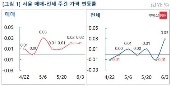 수도권 부동산 양극화 뚜렷…강남·재건축 호재만 오른다