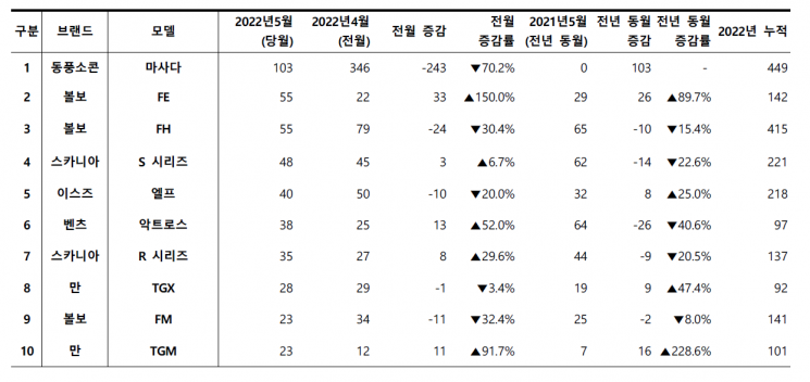 中 전기밴, 두달 연속 수입상용 1위