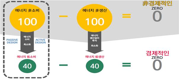 제로에너지건축물 설계 개념도 ＜자료=국토교통부＞