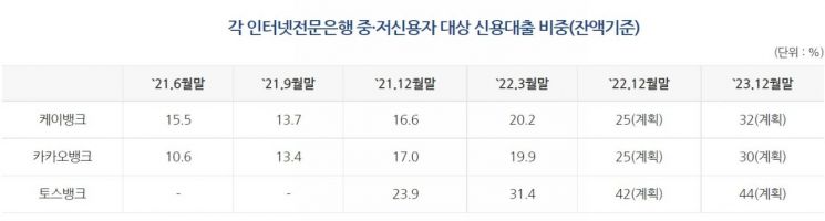 인터넷은행, 1분기 중저신용자 대출 비중 늘었다