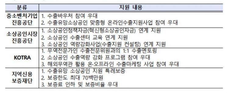 "글로벌 기업으로 성장할 中企·소상공인 찾습니다"