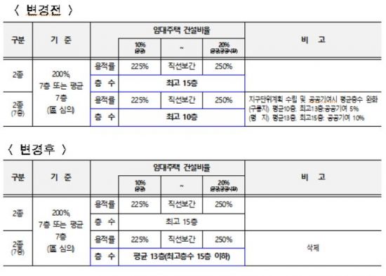 서울시, 모아주택 층수 완화…7층 규제 → 최고 15층까지 푼다 