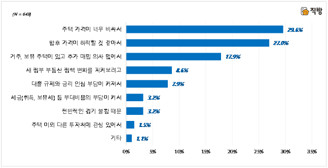 국민 10명 중 6명 "올해 하반기나 2023년 상반기 주택 매입할 것"