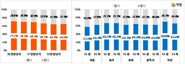 국민 10명 중 6명 "올해 하반기나 2023년 상반기 주택 매입할 것"