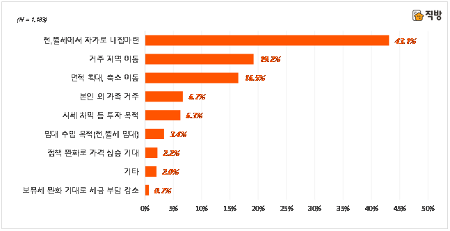 국민 10명 중 6명 "올해 하반기나 2023년 상반기 주택 매입할 것"
