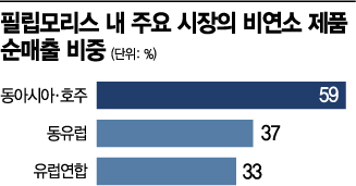 필립모리스 "흡연자들, 일반담배서 비연소 제품으로 이동"