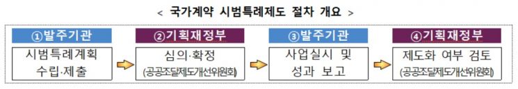 혁신·신산업 조달시장 진출 쉬워진다…국가계약 시범특례제도 도입