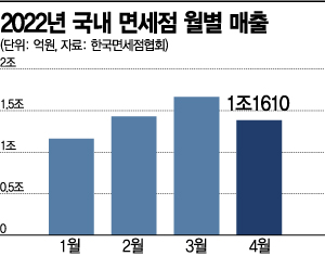 "2년 만에 단체버스" 기지개 펴는 면세점, 기대·우려 교차