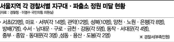 [단독]지구대·파출소 43% 현장인력 부족…경찰서 한곳서 23명 공백도
