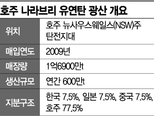 [단독]정부, 자원대란 속 ‘알짜광산’ 판다…호주 유연탄광 연내 매각