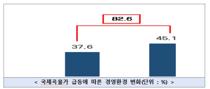 "식품 중소기업 10곳 중 8곳, 최근 곡물가 급등으로 경영 악화" 