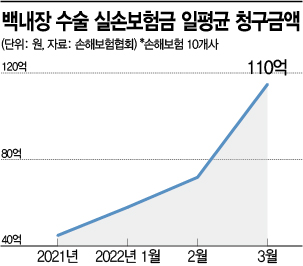 [충격의 보험사기④]"노안교정 하세요" 멀쩡한 수정체 도려내는 병원들