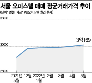 서울 오피스텔 평균가 3억 돌파했지만… 수요 줄며 거래 ‘빙하기’
