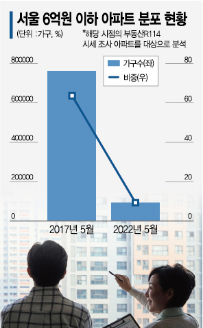 서울에 9만가구 뿐…6억 이하 아파트가 사라졌다 
