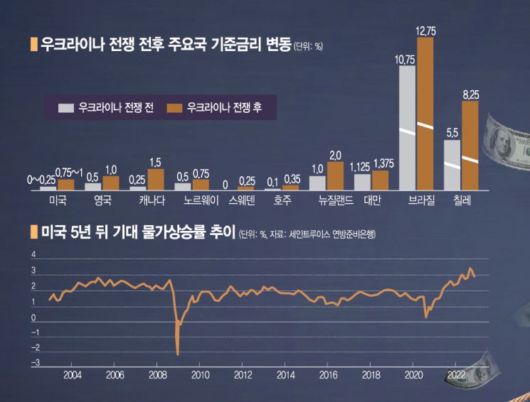 우크라이나 전쟁이 불러온 고비용의 시대 [우크라 충격파 ⑤]