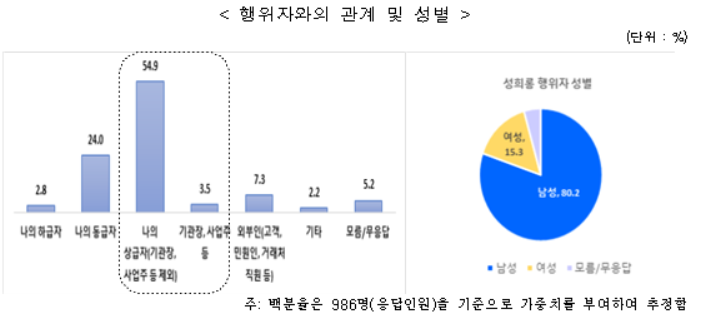 성희롱 피해 경험 3년 전보다 감소…회식 줄고 재택근무 영향