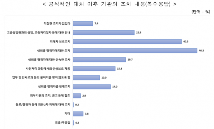 성희롱 피해 경험 3년 전보다 감소…회식 줄고 재택근무 영향